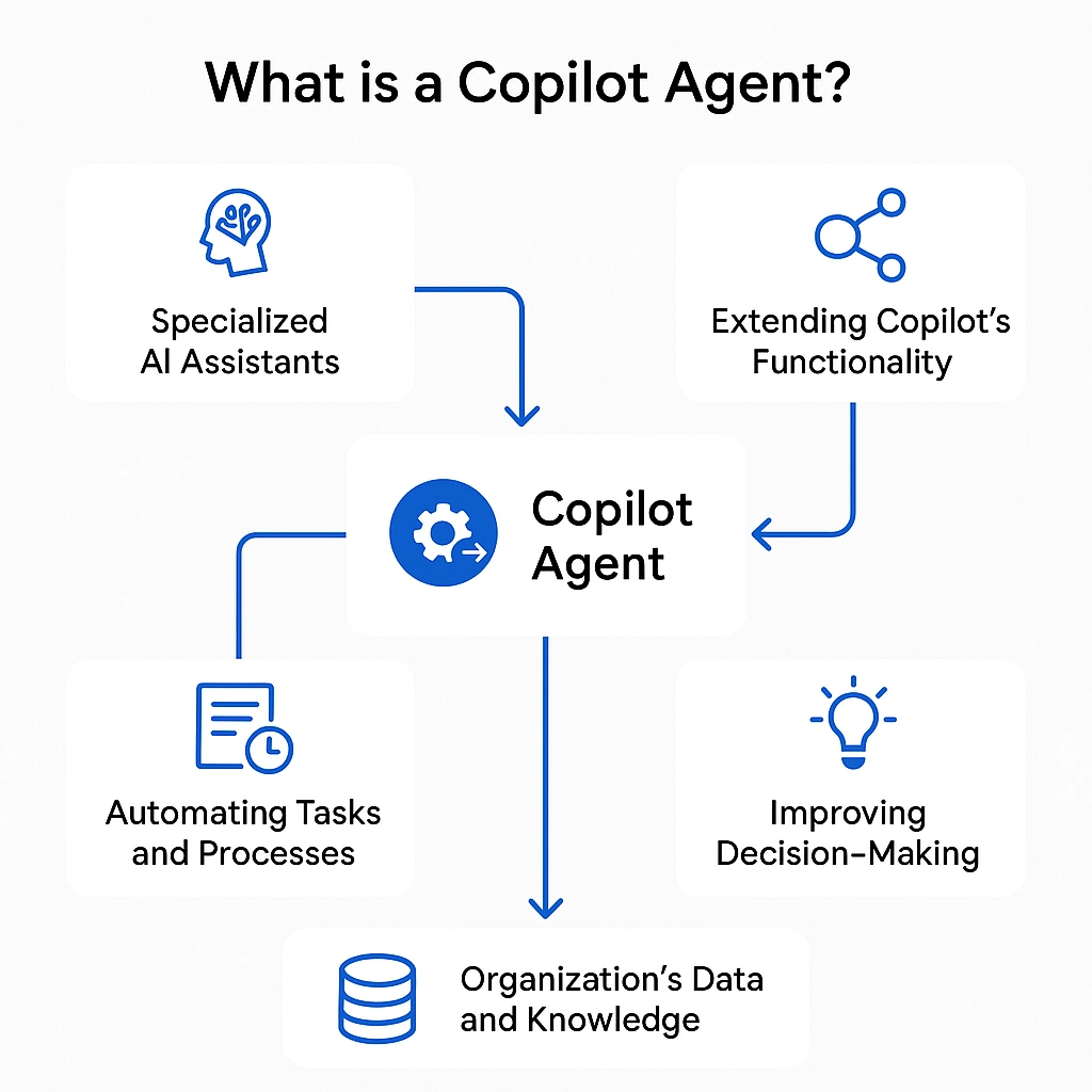 What is a Copilot agent? Diagram